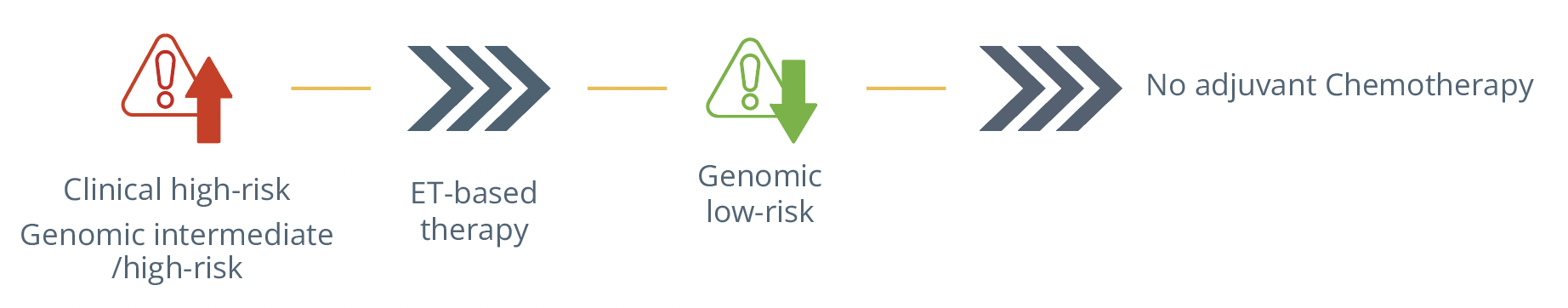 Clinically high risk and genomic intermediate to high risk patients should undergo endocrine therapy.