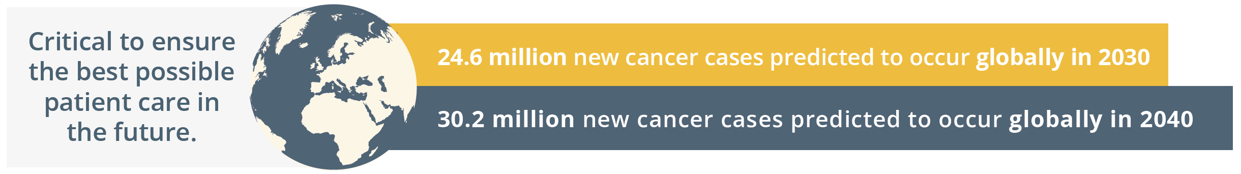 24.6 and 30.2 million new cancer cases predicted globally by 2030 and 2040, respectively