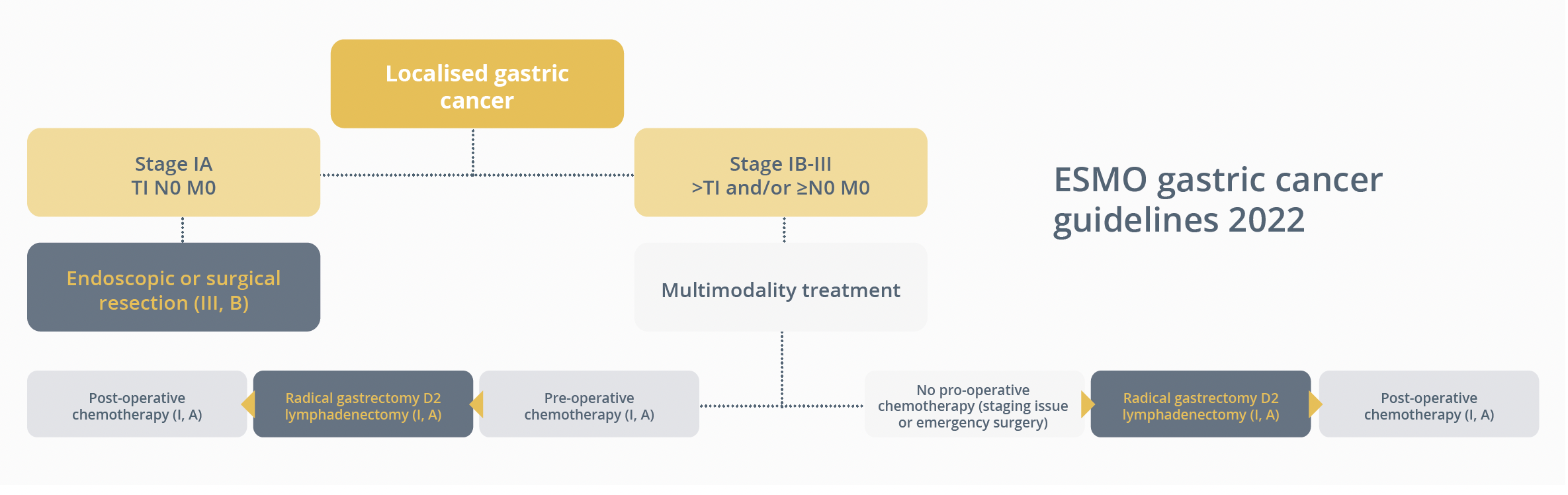 the up-to-date ESMO guidelines specifying the treatment approach for gastric cancer patients according to disease stage.