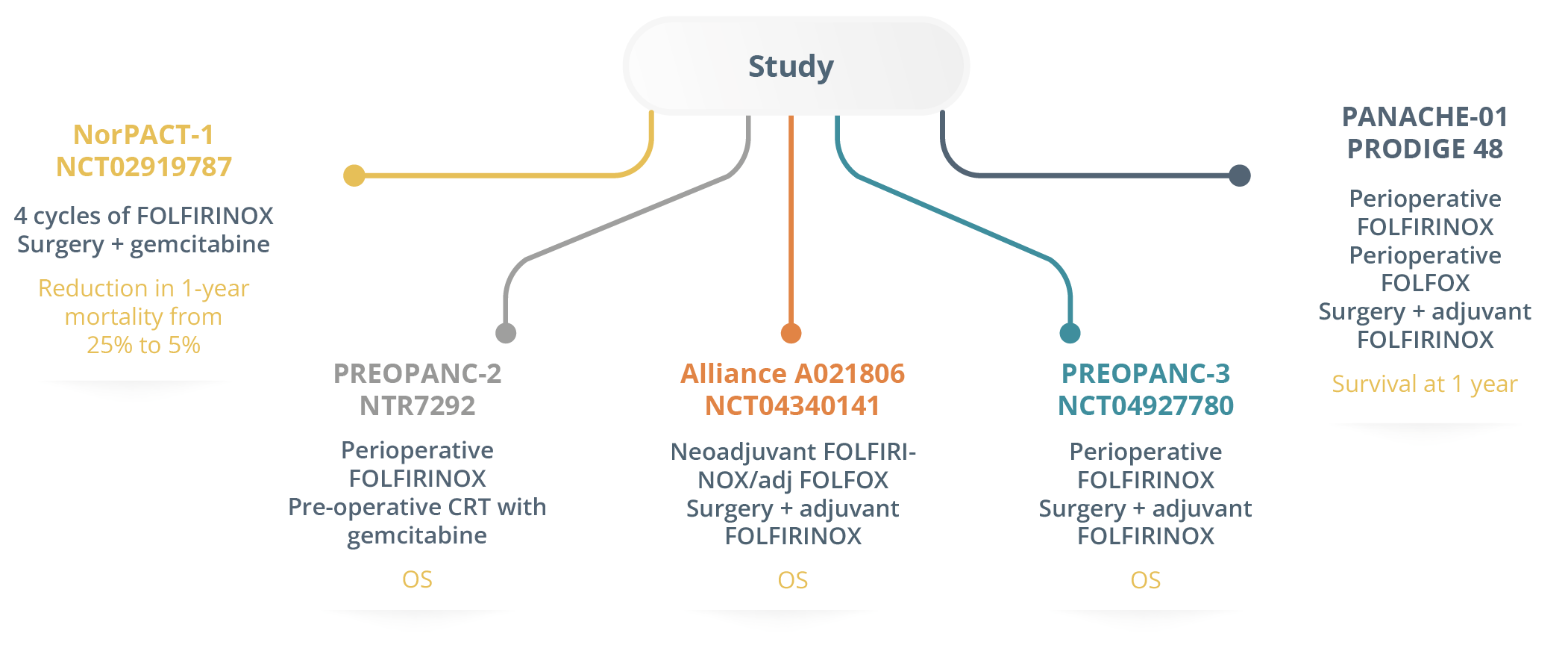 Ongoing randomised phase III trials in resectable PC include NorPACT-1, PREOPANC-2