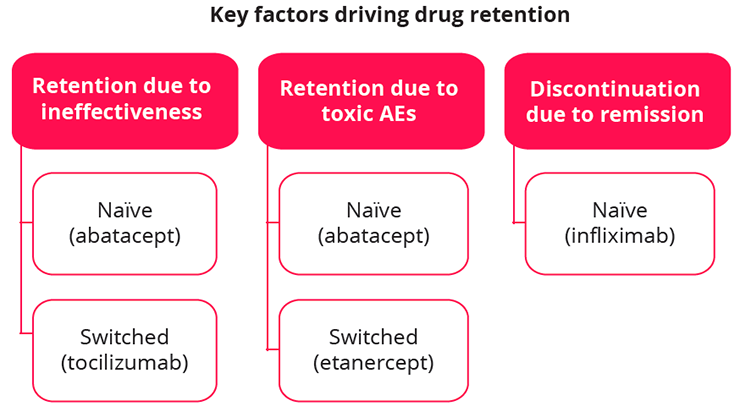 Factors affecting drug retention of abatacept, toclizumab, etanercept and infliximab