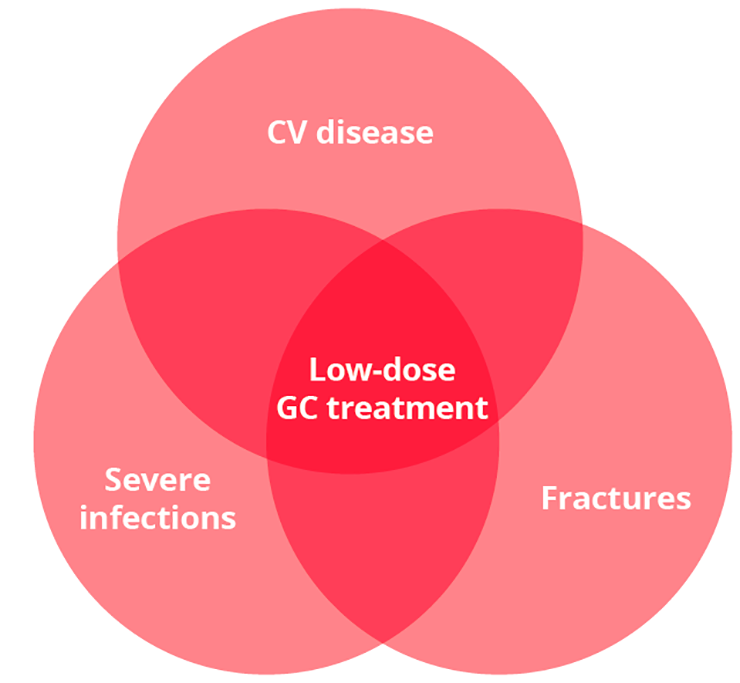 Low-dose GC treatment is associated with delayed harmfulness which manifests with increasing cumulative dose in patients with early RA