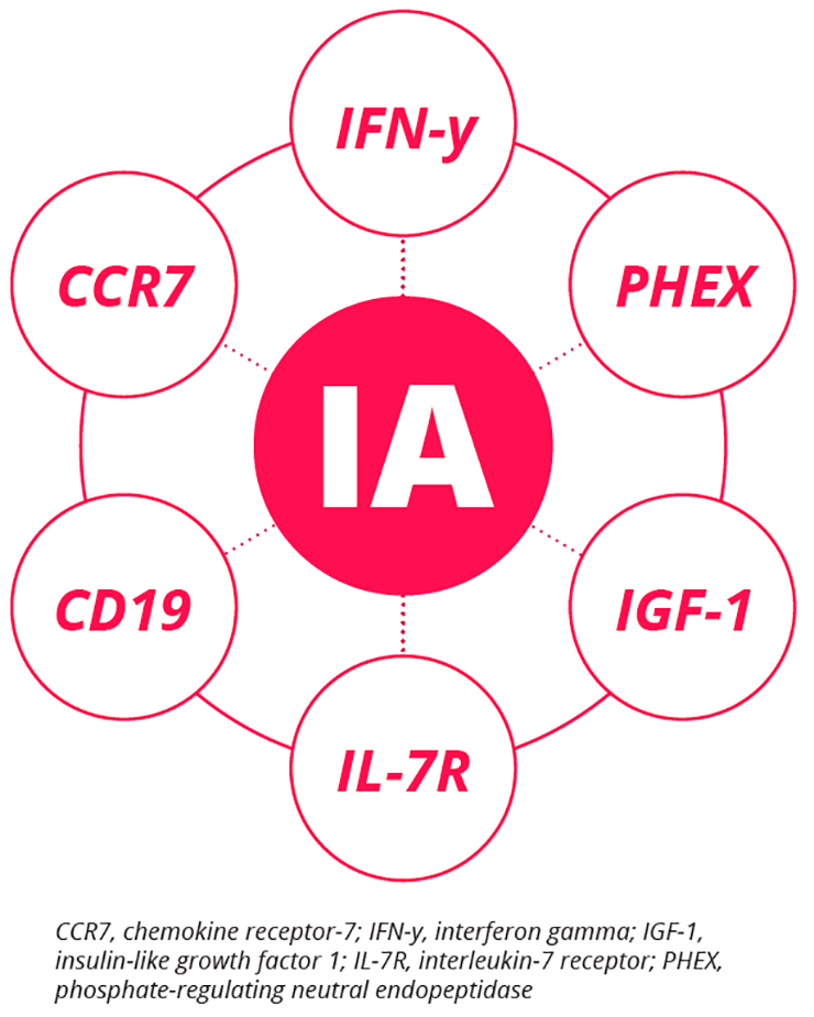 Lowered expression of six genes have been associated with an increased risk of IA development in patients with arthralgia