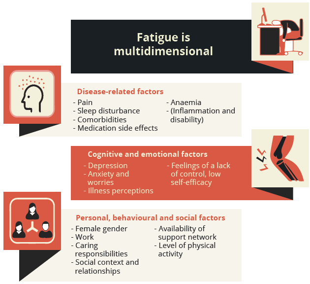 Disease-related, cognitive, emotional, personal, behavioural and social factors for fatigue