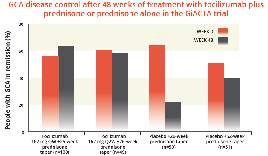 GCA disease control after 48 weeks of treatment with tocilizumab plus prednisone or prednisone alone in the GiACTA trial