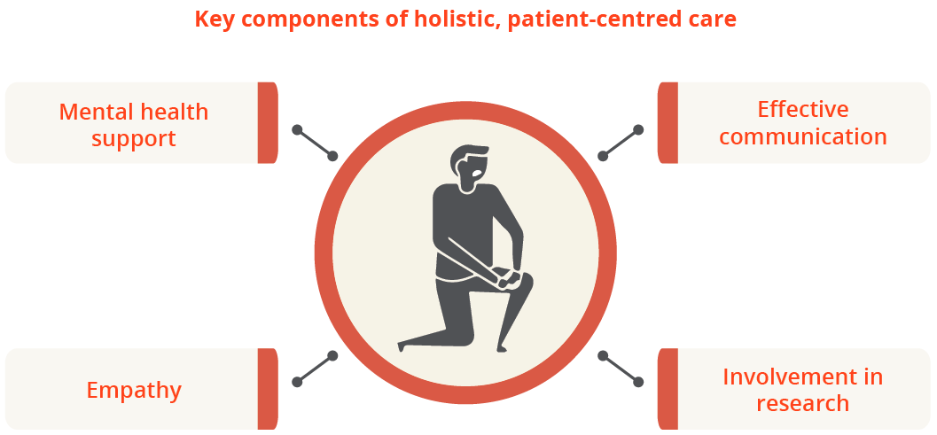 Key components of holistic, patient-centred care include mental health support, effective communication, empathy and involvement in research
