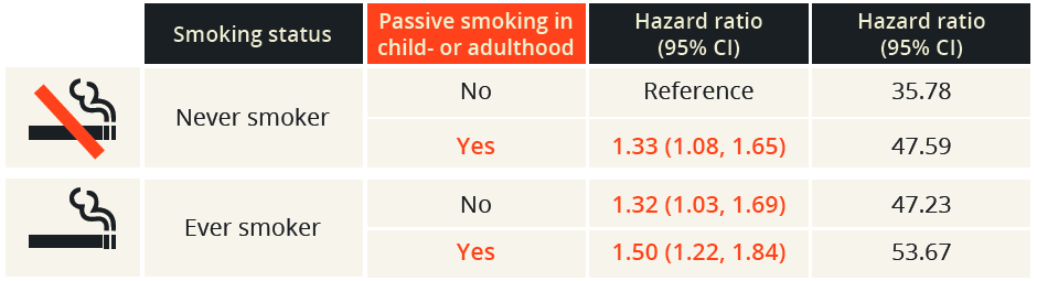 Passive smoking is linked with an increased risk of RA