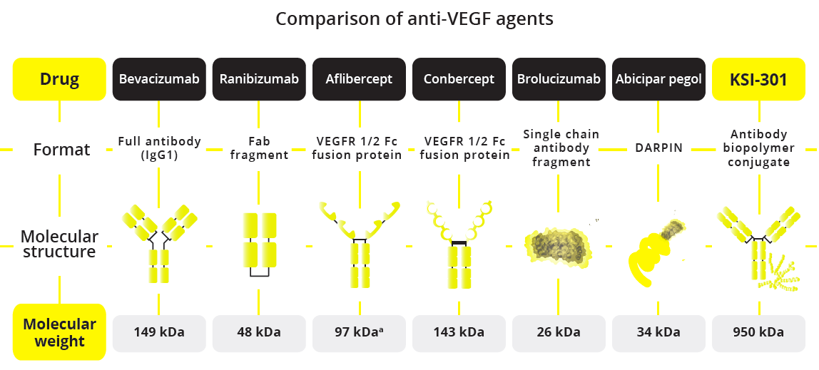 Comparison of seven anti-VEGF agents