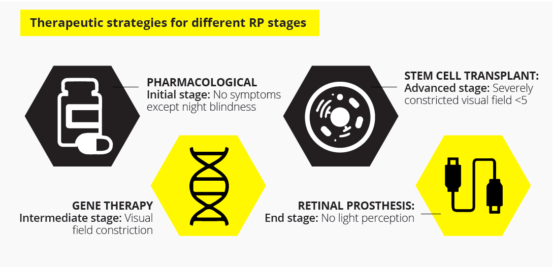 Different therapies are available for different stages of retinitis pigmentosa
