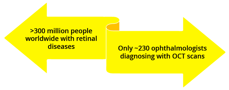 Low use of OCT to diagnose retinal disease worldwide