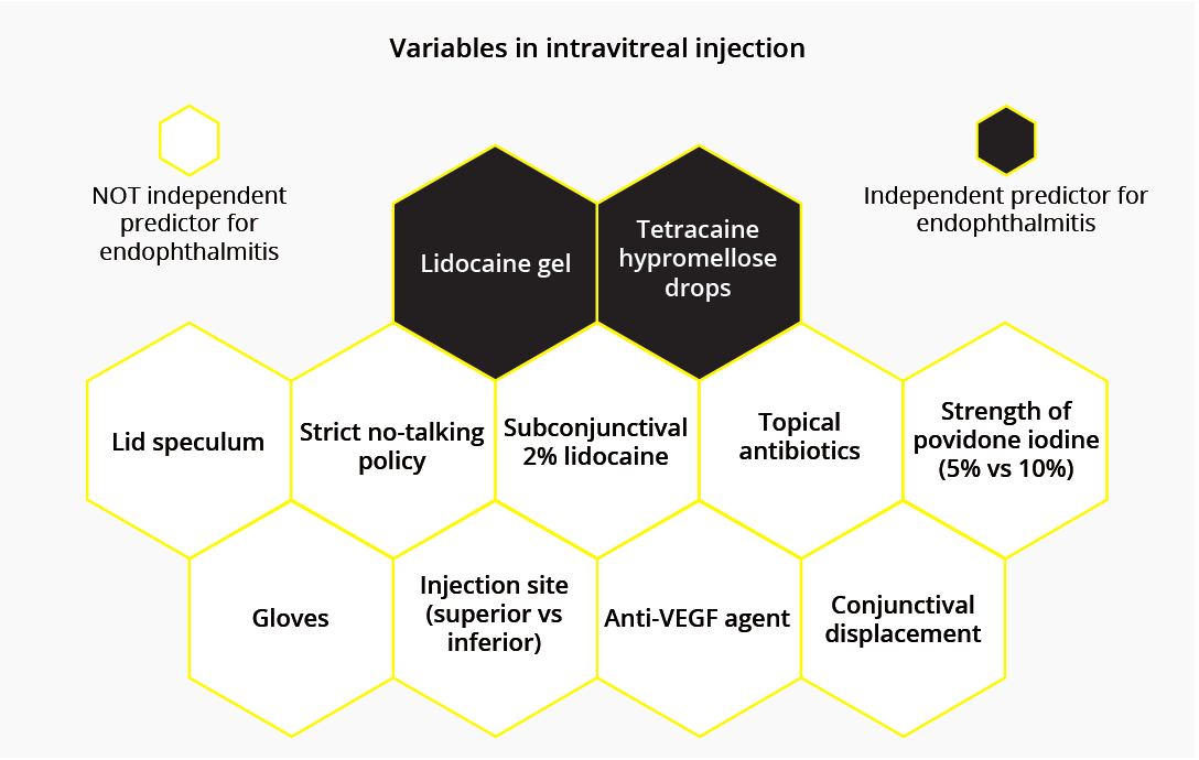 Of 10 variables affecting intravitreal injection, only two are predictors for endophthalmitis