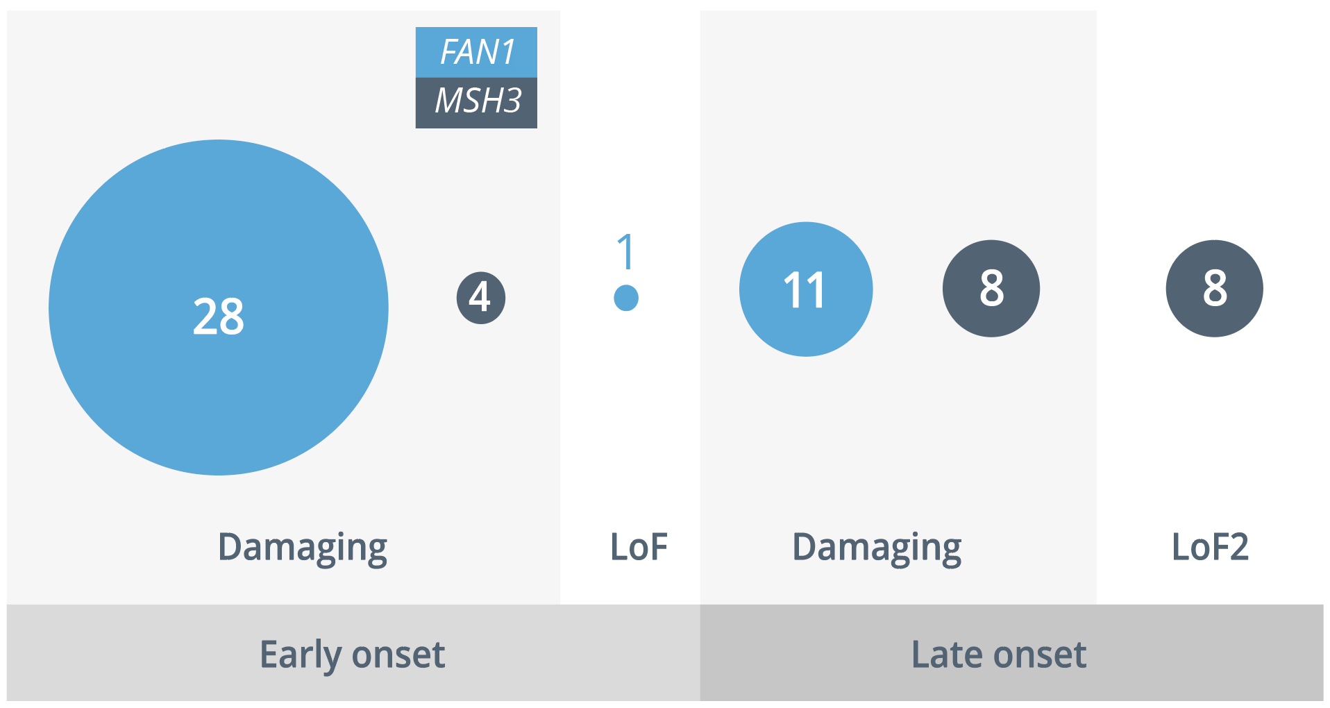 28 damaging variants and one loss of function variant has been identified in individuals with early-onset HD, in contrast with only 11 damaging variants in those with late onset