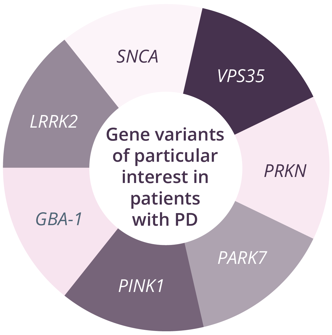 Seven gene variants of particular interest in patients with PD, including SNCA, VPS35, and PRKN.
