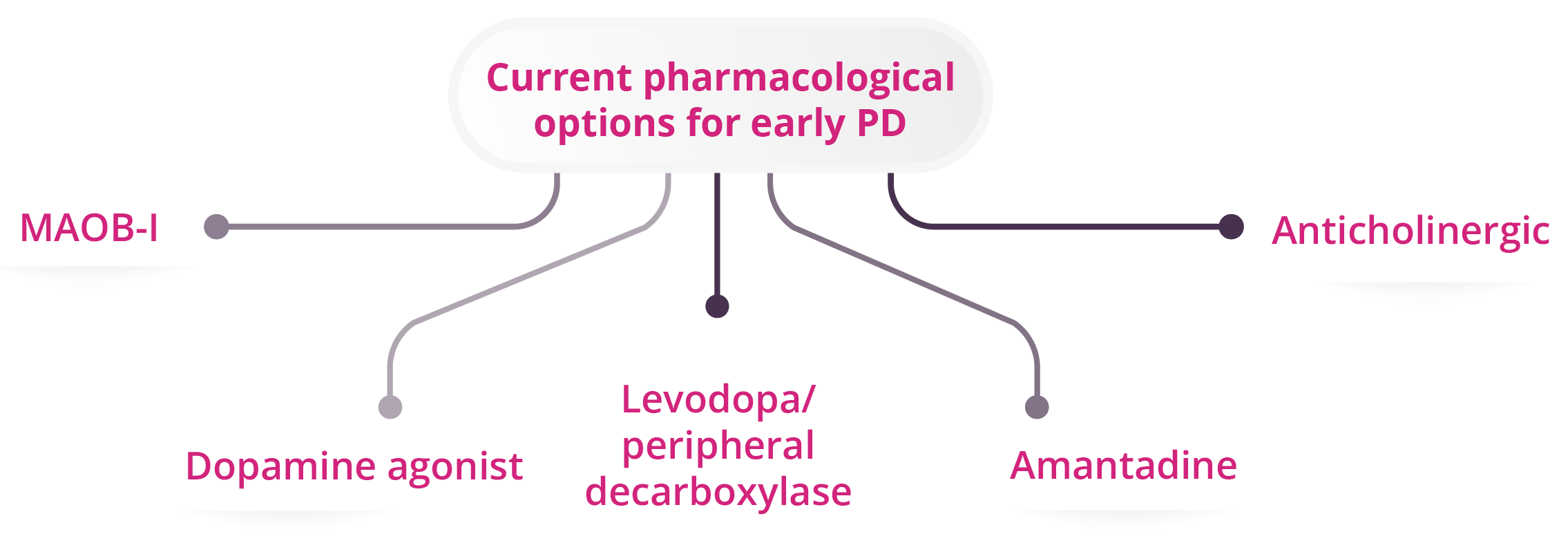Five current pharmacological options for early PD such as MAOB-I, dopamine agonists and amantadine