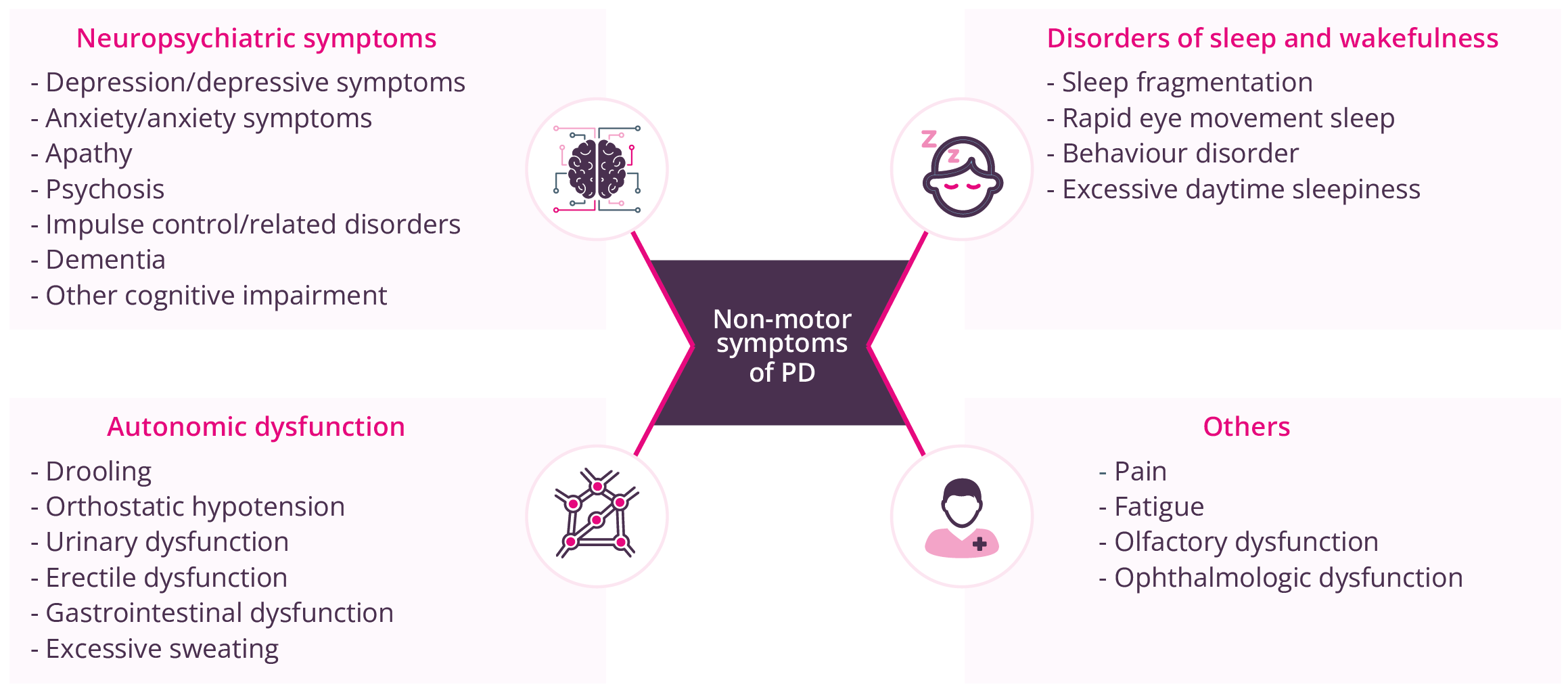 Four categories of non-motor symptoms of PD