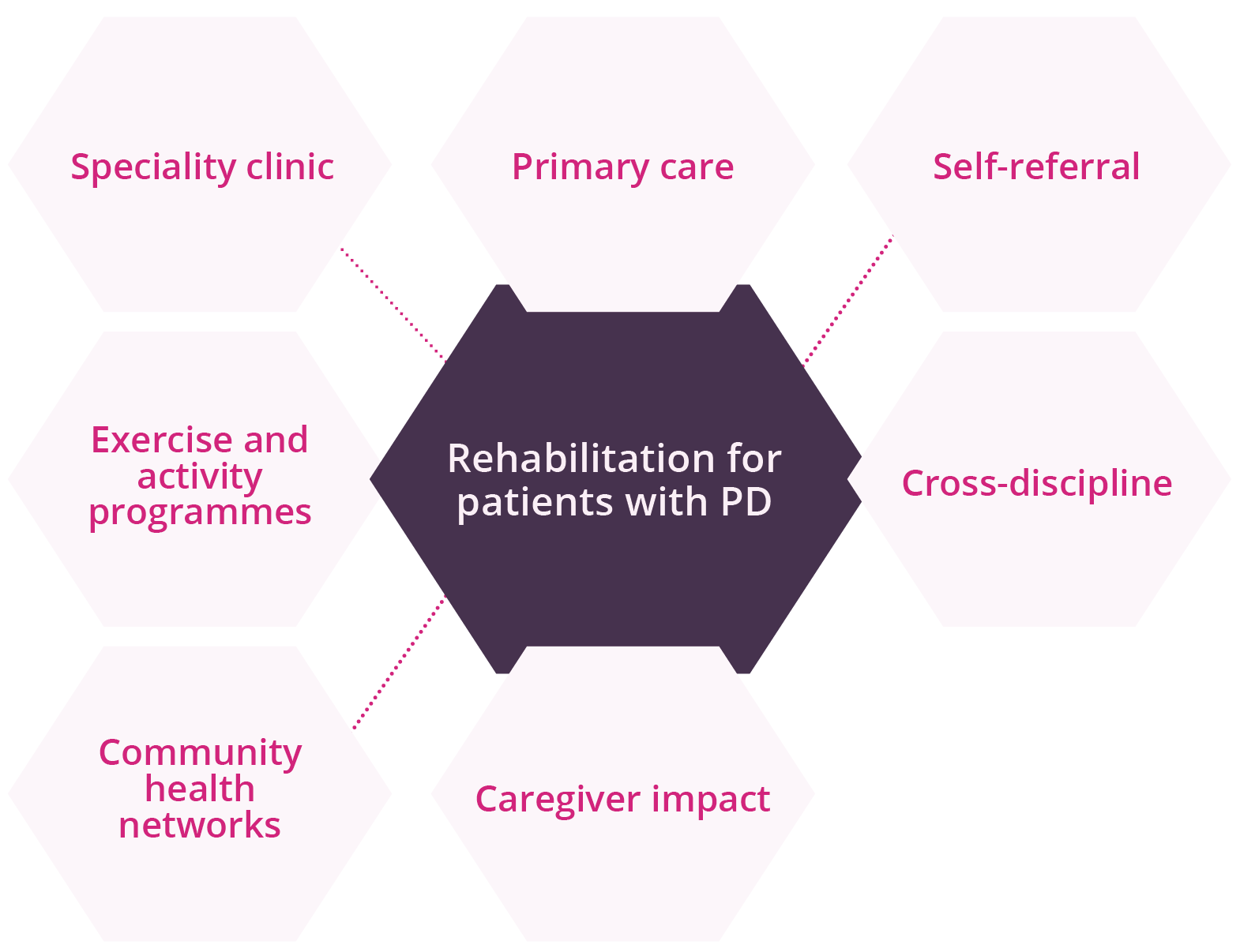Six options for early rehabilitation for patients with PD