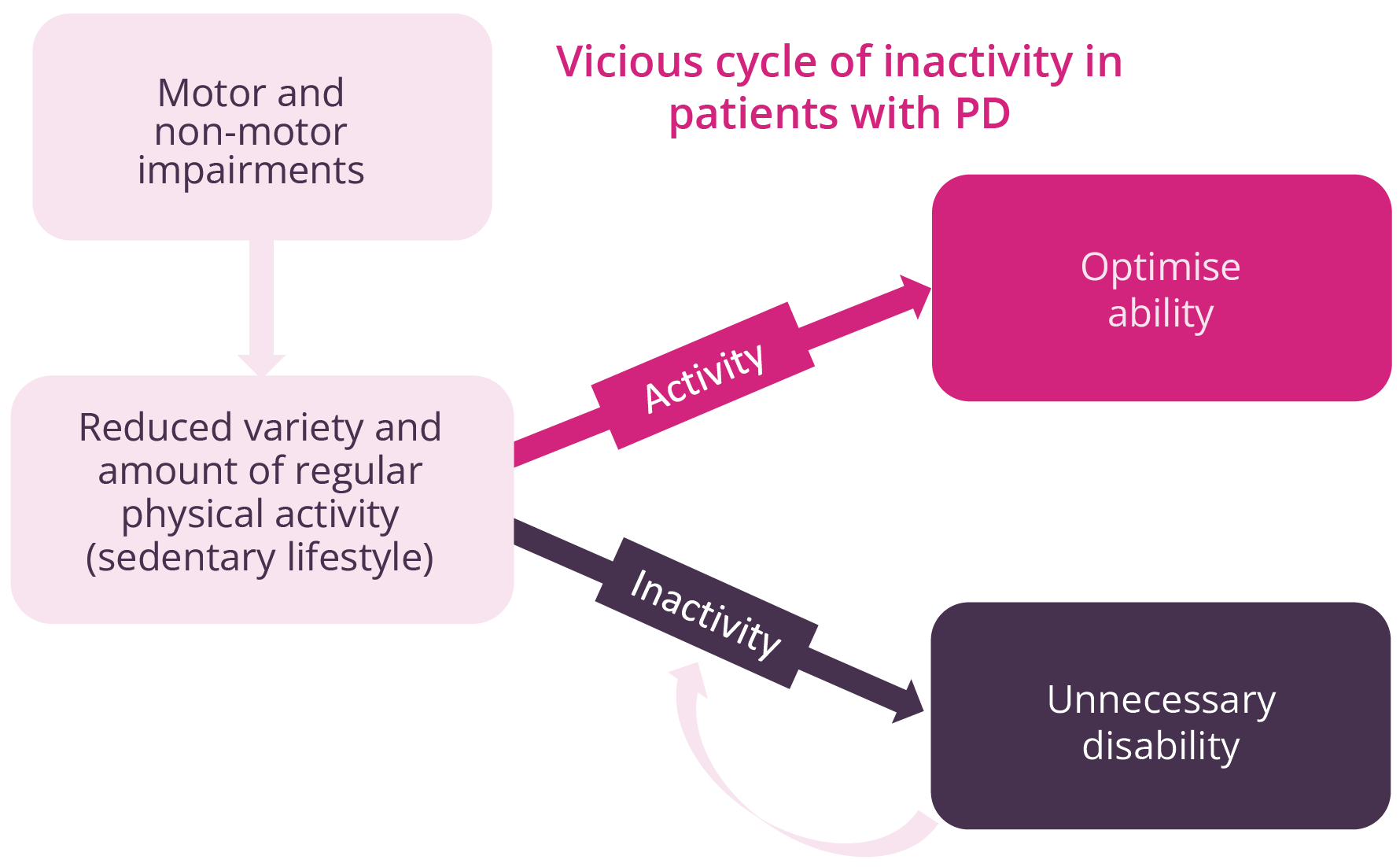 Vicious cycle of inactivity in patients with PD