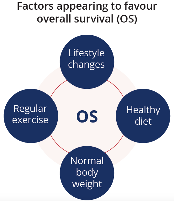 Lifestyle changes, healthy diets, normal body weight and regular exercise appear to favour overall survival