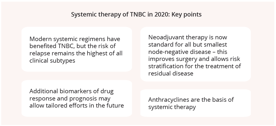 Modern systemic chemotherapy regimens, where anthracyclines are the basis and neoadjuvant therapy is standard, are effective in TNBC but it has the highest risk of relapse of all subtypes of breast cancer. Additional biomarkers may allow more tailored treatment in the future.