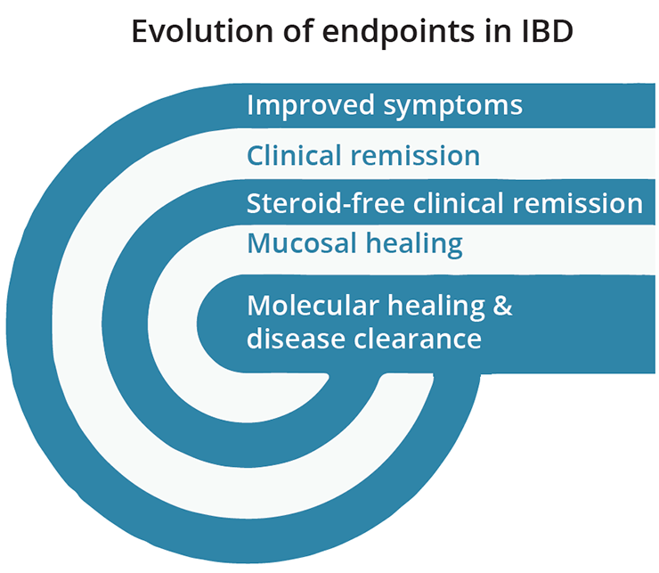 The evolution of endpoints of interest in patients with IBD