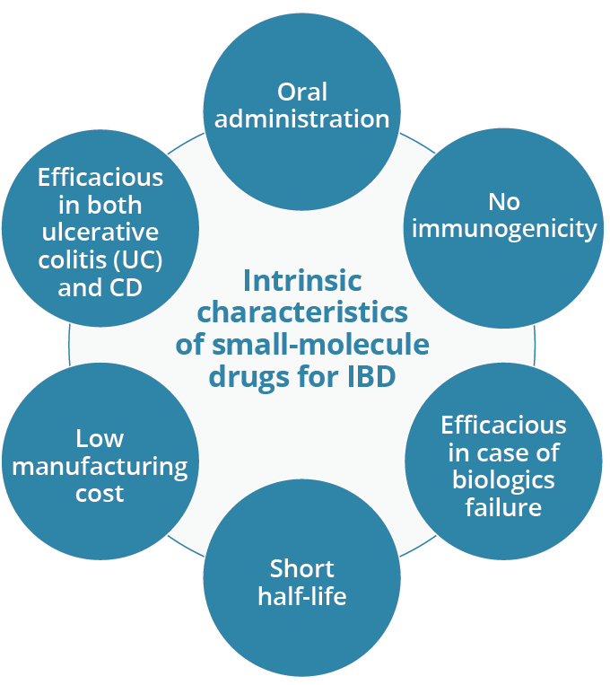 What are the intrinsic characteristics of small-molecule drugs for the treatment of IBD?