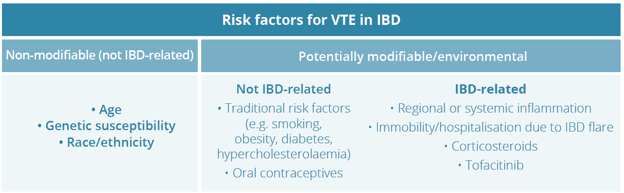 Risk factors for VTE can either be IBD-related or non-modifiable