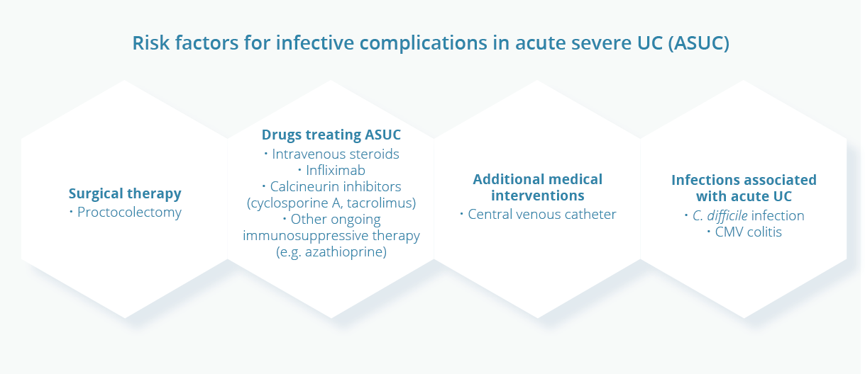 Risk factors for infective complications in ASUC include surgical therapy, drugs used to treat ASUC and additional medical interventions.