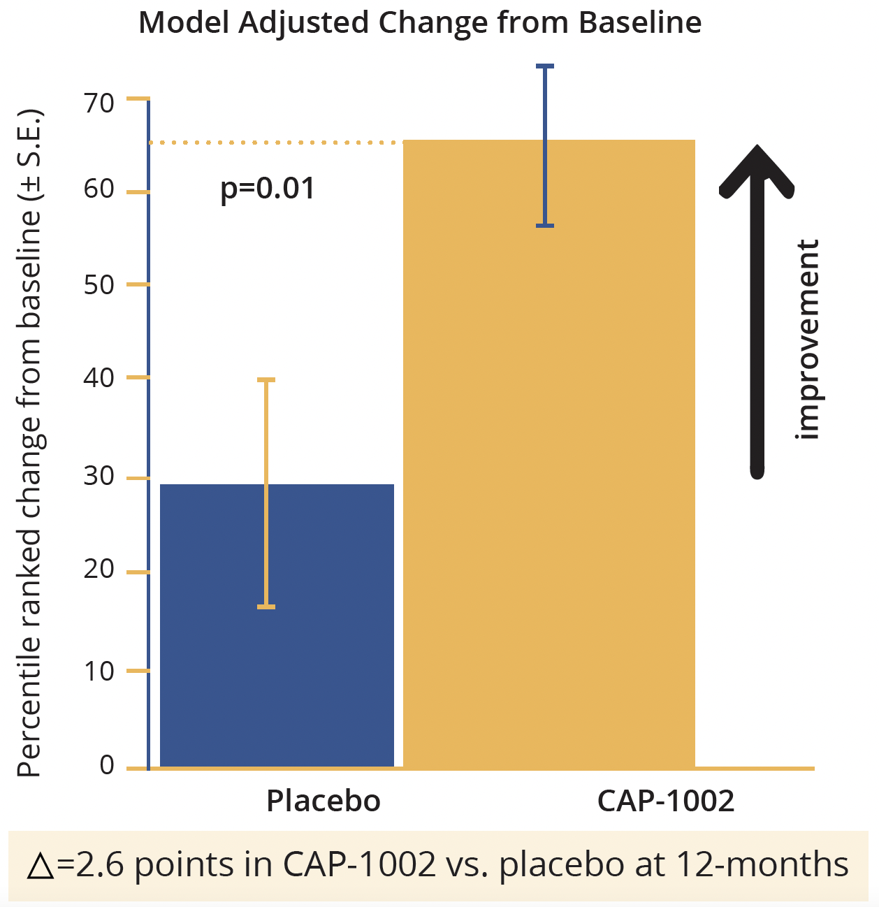 CAP-1002 appears to be well-tolerated and effective in attenuating the deterioration of upper limb and cardiac function in late-stage DMD