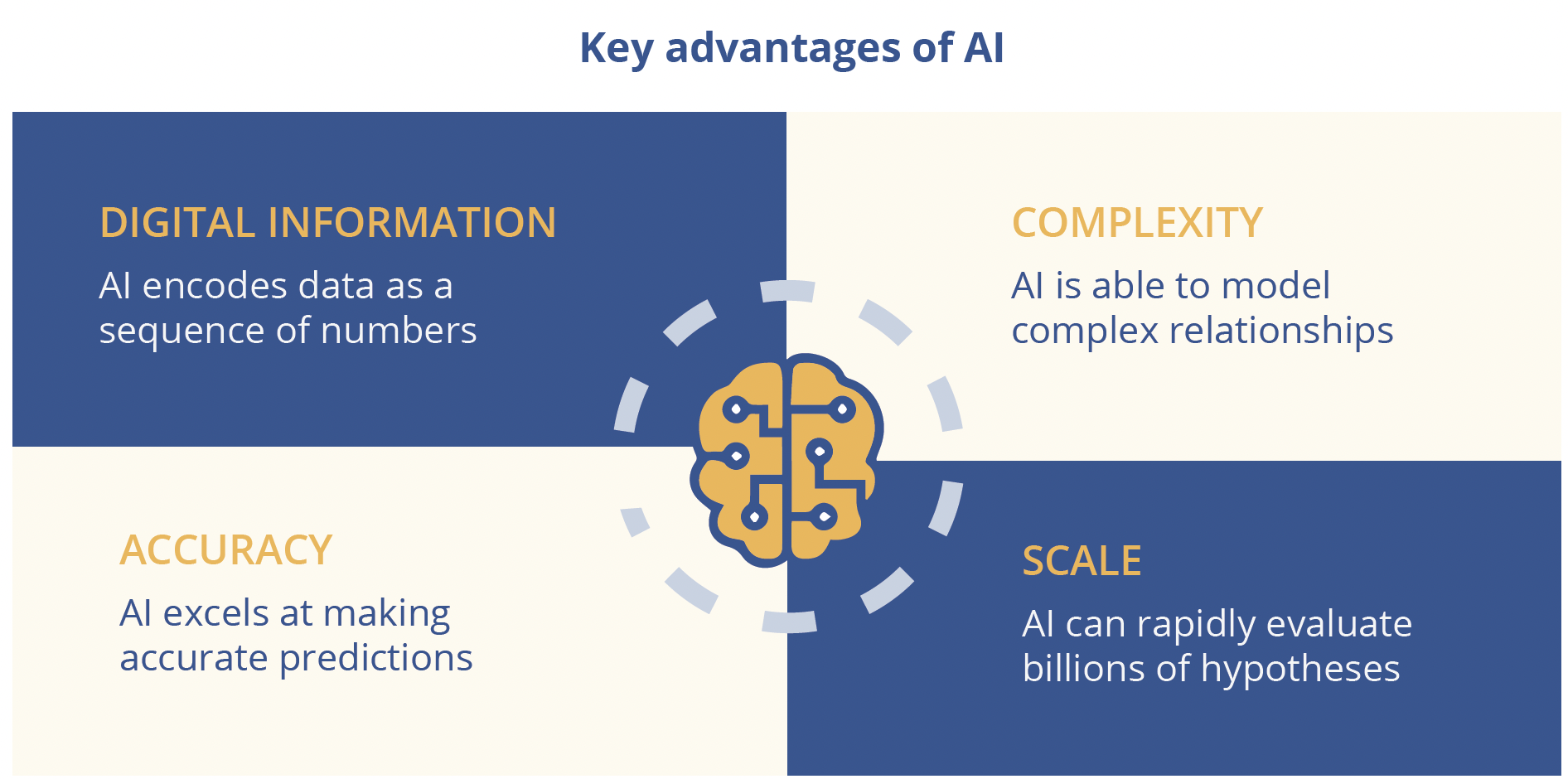 Key advantages of AI are its ability to process digital information (AI encodes data as a sequence of numbers)