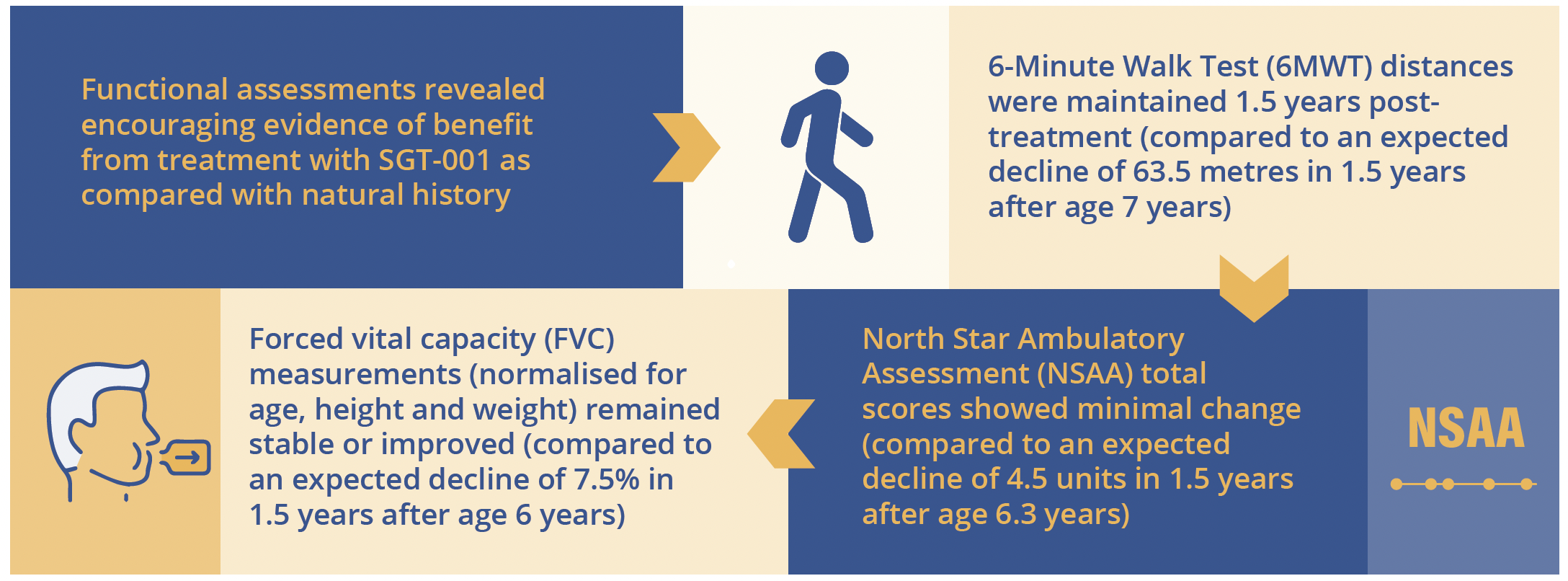 SGT-001 gene therapy produced important improvements compared with natural history over 1.5