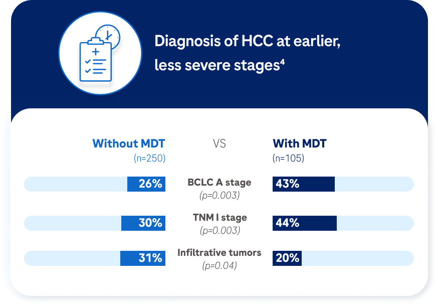 Statistics that show a multidisciplinary team hepatocellular carcinoma clinic is associated with improved diagnoses at an early disease stage, with reduced time to diagnosis and treatment.