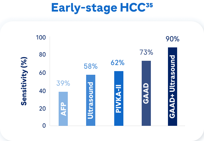 Bar chart showing the GAAD algorithm, when combined with ultrasound, offers a sensitivity of approximately 90 percent in screening for early stage
hepatocellular carcinoma.