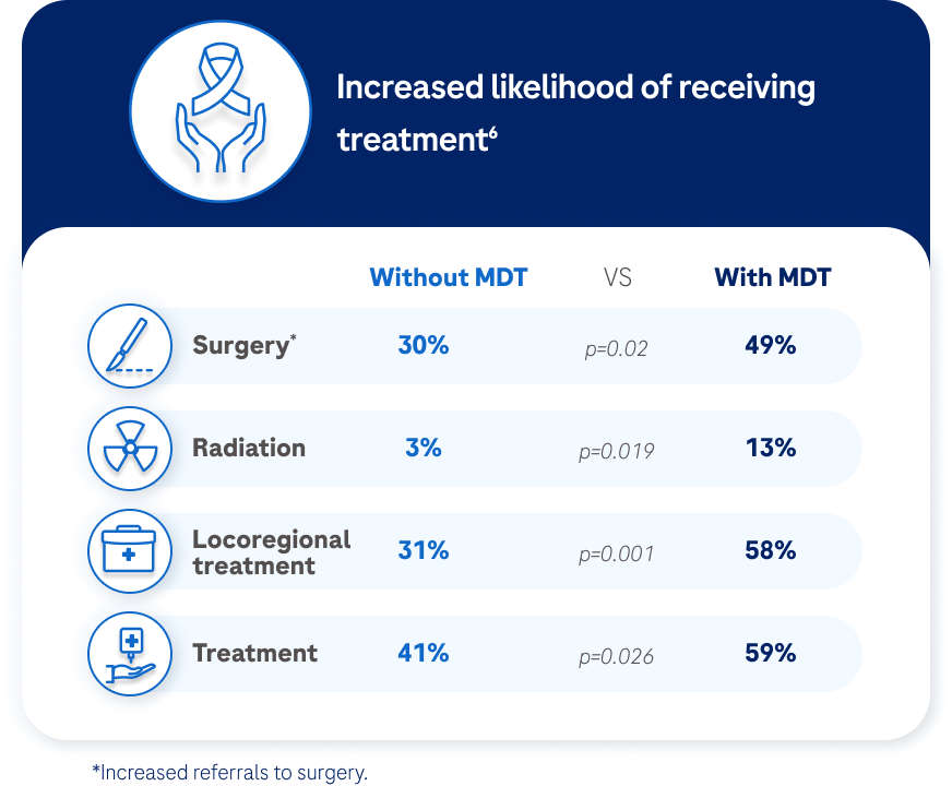 Statistics that show that multidisciplinary teams give hepatocellular
carcinoma patients an increased rate of receiving appropriate treatment, and therefore improved rates of patient survival.