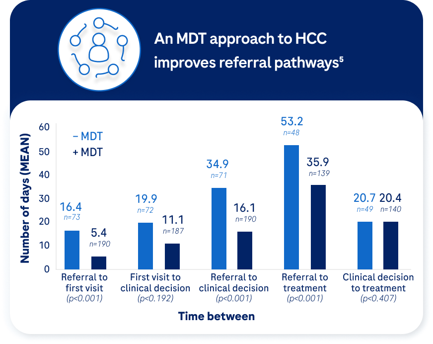 Bar chart showing that a multidisciplinary team reduces the waiting time from referral to treatment and accelerates the diagnostic process of hepatocellular carcinoma.