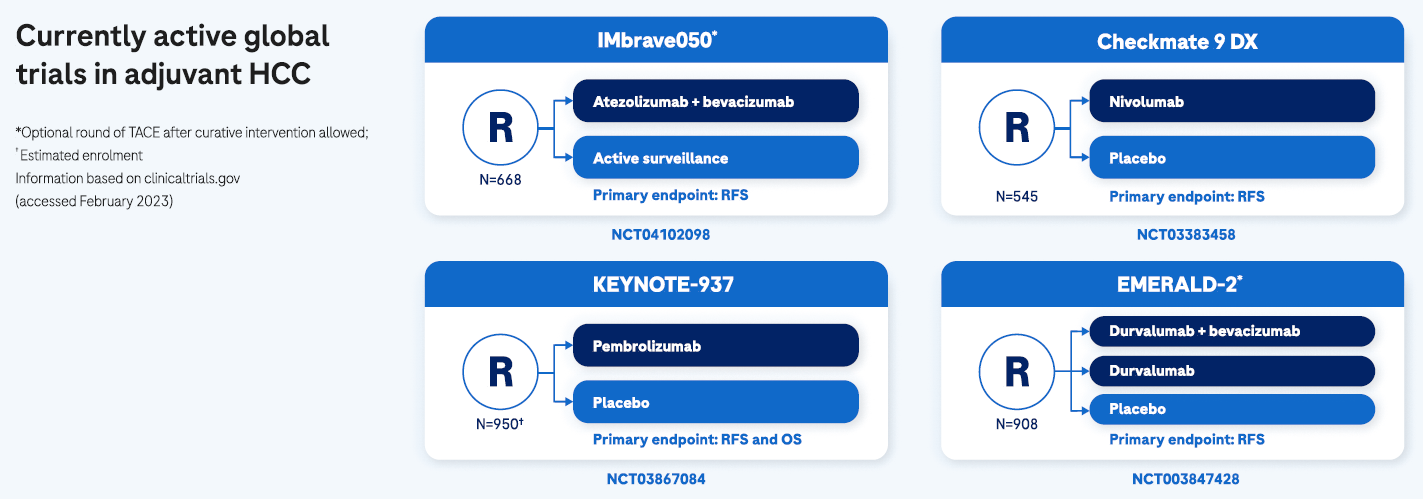 Details of 4 different global trials on adjuvant treatment options for hepatocellular carcinoma. These trials are IMbrave050, Checkmate 9 DX, KEYNOTE 937, and EMERALD 2.