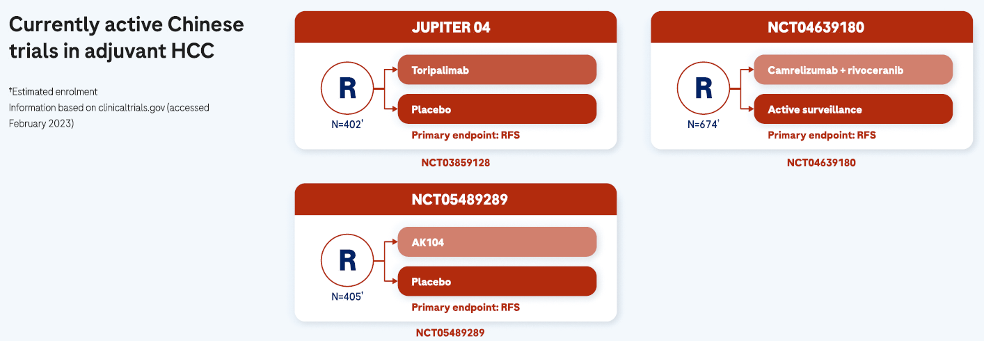 Details of 3 different Chinese trials - named JUPITER 04, NCT04639180, and NCT05489289 - on adjuvant treatment options for hepatocellular carcinoma.